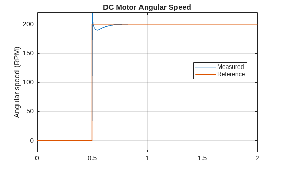 Figure contains an axes object. The axes object with title DC Motor Angular Speed, ylabel Angular speed (RPM) contains 2 objects of type line. These objects represent Measured, Reference.