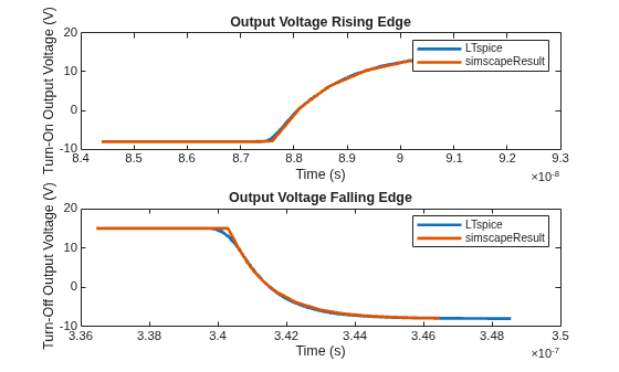 Figure GateDriverParameterization contains 2 axes objects. Axes object 1 with title Output Voltage Rising Edge, xlabel Time (s), ylabel Turn-On Output Voltage (V) contains 2 objects of type line. These objects represent LTspice, simscapeResult. Axes object 2 with title Output Voltage Falling Edge, xlabel Time (s), ylabel Turn-Off Output Voltage (V) contains 2 objects of type line. These objects represent LTspice, simscapeResult.