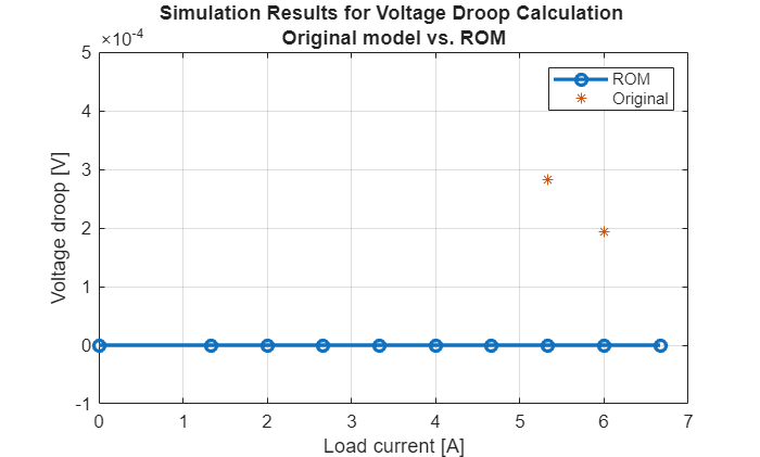 Figure contains an axes object. The axes object with title Simulation Results for Voltage Droop Calculation Original model vs. ROM, xlabel Load current [A], ylabel Voltage droop [V] contains 2 objects of type line. One or more of the lines displays its values using only markers These objects represent ROM, Original.