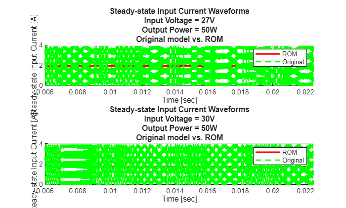 Figure contains 2 axes objects. Axes object 1 with title Steady-state Input Current Waveforms Input Voltage = 27V Output Power = 50W Original model vs. ROM, xlabel Time [sec], ylabel Steady-state Input Current [A] contains 2 objects of type line. These objects represent ROM, Original. Axes object 2 with title Steady-state Input Current Waveforms Input Voltage = 30V Output Power = 50W Original model vs. ROM, xlabel Time [sec], ylabel Steady-state Input Current [A] contains 2 objects of type line. These objects represent ROM, Original.