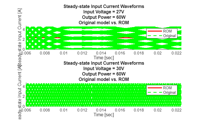 Figure contains 2 axes objects. Axes object 1 with title Steady-state Input Current Waveforms Input Voltage = 27V Output Power = 60W Original model vs. ROM, xlabel Time [sec], ylabel Steady-state Input Current [A] contains 2 objects of type line. These objects represent ROM, Original. Axes object 2 with title Steady-state Input Current Waveforms Input Voltage = 30V Output Power = 60W Original model vs. ROM, xlabel Time [sec], ylabel Steady-state Input Current [A] contains 2 objects of type line. These objects represent ROM, Original.