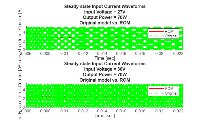 Figure contains 2 axes objects. Axes object 1 with title Steady-state Input Current Waveforms Input Voltage = 27V Output Power = 70W Original model vs. ROM, xlabel Time [sec], ylabel Steady-state Input Current [A] contains 2 objects of type line. These objects represent ROM, Original. Axes object 2 with title Steady-state Input Current Waveforms Input Voltage = 30V Output Power = 70W Original model vs. ROM, xlabel Time [sec], ylabel Steady-state Input Current [A] contains 2 objects of type line. These objects represent ROM, Original.