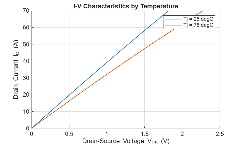 Figure contains an axes object. The axes object with title I-V Characteristics by Temperature, xlabel Drain-Source blank Voltage blank V indexOf DS baseline blank (V), ylabel Drain Current I indexOf D baseline blank (A) contains 2 objects of type line. These objects represent Tj = 25 degC, Tj = 75 degC.