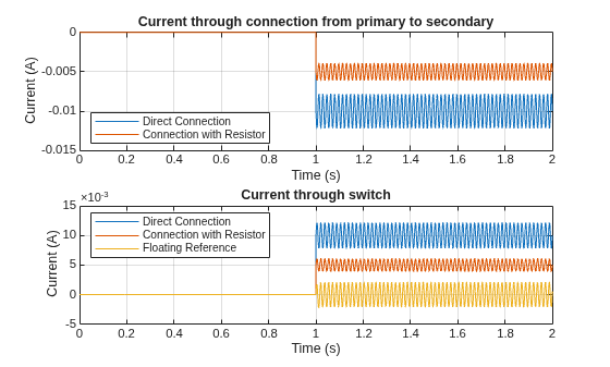 Figure groundConvertersWithIsolatedTopologies contains 2 axes objects. Axes object 1 with title Current through connection from primary to secondary, xlabel Time (s), ylabel Current (A) contains 2 objects of type line. These objects represent Direct Connection, Connection with Resistor. Axes object 2 with title Current through switch, xlabel Time (s), ylabel Current (A) contains 3 objects of type line. These objects represent Direct Connection, Connection with Resistor, Floating Reference.
