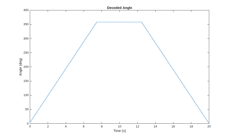 Figure HallEffectRotaryEncoderAngle contains an axes object. The axes object with title Decoded Angle, xlabel Time (s), ylabel Angle (deg) contains an object of type line.