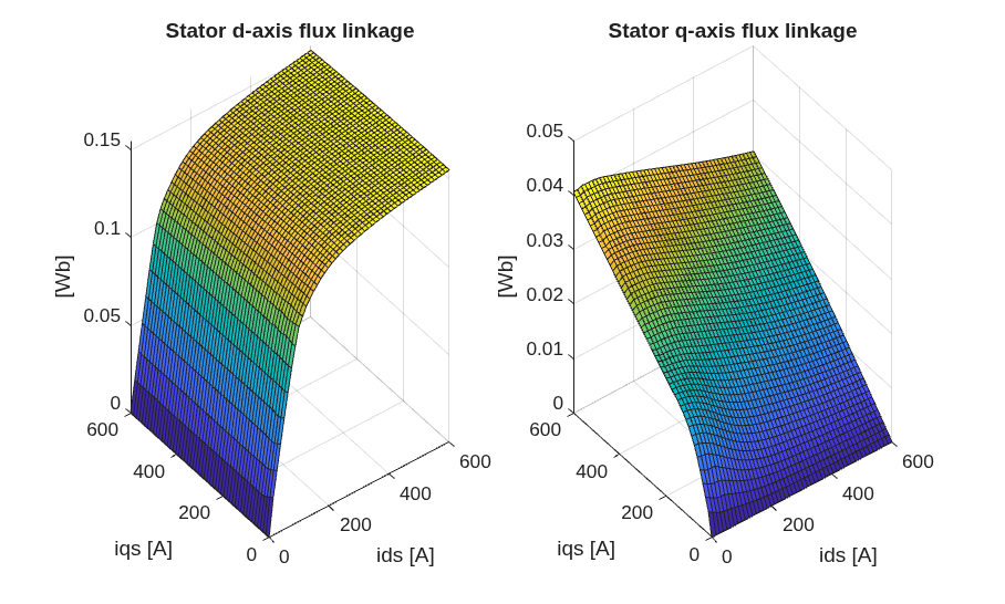 Import Induction Machine (Squirrel Cage) Flux Linkage Data from Motor-CAD