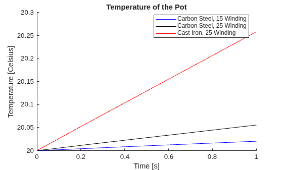 Figure contains an axes object. The axes object with title Temperature of the Pot, xlabel Time [s], ylabel Temperature [Celsius] contains 3 objects of type line. These objects represent Carbon Steel, 15 Winding, Carbon Steel, 25 Winding, Cast Iron, 25 Winding.