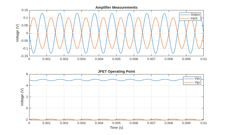Linearization Methods JFET Amplifier and Frequency Response Analysis - MATLAB & Simulink