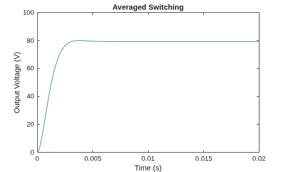 Figure contains an axes object. The axes object with title Averaged Switching, xlabel Time (s), ylabel Output Voltage (V) contains an object of type line.