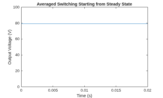 Figure contains an axes object. The axes object with title Averaged Switching Starting from Steady State, xlabel Time (s), ylabel Output Voltage (V) contains an object of type line.