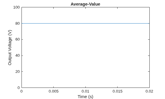 Figure contains an axes object. The axes object with title Average-Value, xlabel Time (s), ylabel Output Voltage (V) contains an object of type line.