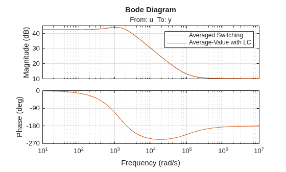 Linearize DC-DC Converter Model
