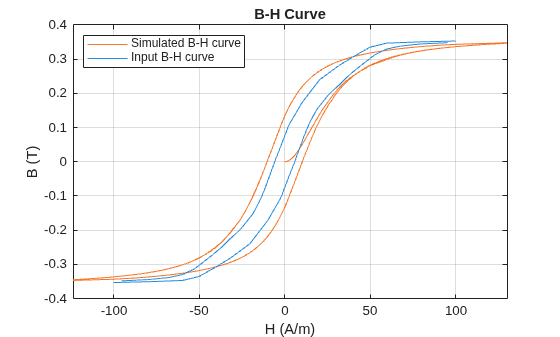 Figure modelFerriteCoreUsingMagneticCoreBlock contains an axes object. The axes object with title B-H Curve, xlabel H (A/m), ylabel B (T) contains 3 objects of type line. These objects represent Simulated B-H curve, Input B-H curve.
