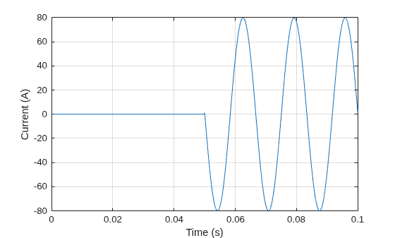 Figure contains an axes object. The axes object with xlabel Time (s), ylabel Current (A) contains an object of type line.