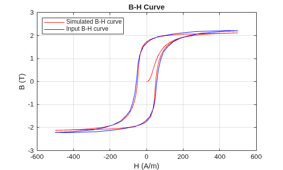 Figure parameterizeIronCoreWithBHCurve contains an axes object. The axes object with title B-H Curve, xlabel H (A/m), ylabel B (T) contains 3 objects of type line. These objects represent Simulated B-H curve, Input B-H curve.