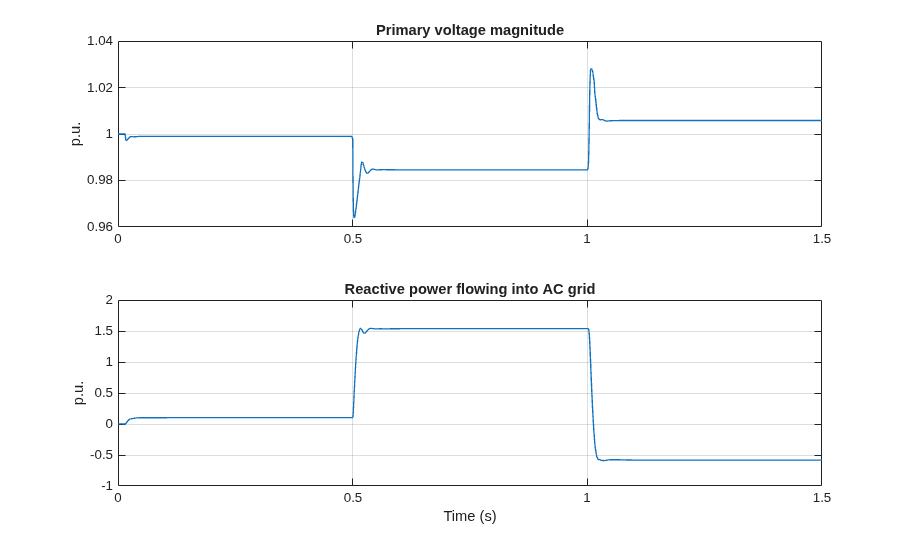 Model Static Synchronous Compensator Using Voltage Source Converter