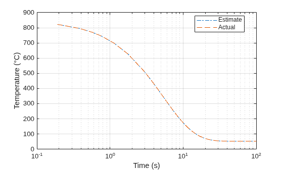 Figure contains an axes object. The axes object with xlabel Time (s), ylabel Temperature (°C) contains 2 objects of type line. These objects represent Estimate, Actual.