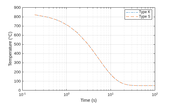 Figure contains an axes object. The axes object with xlabel Time (s), ylabel Temperature (°C) contains 2 objects of type line. These objects represent Type K, Type S.