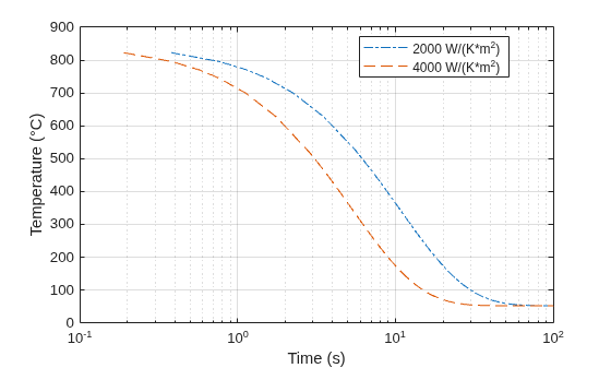 Figure contains an axes object. The axes object with xlabel Time (s), ylabel Temperature (°C) contains 2 objects of type line. These objects represent 2000 W/(K*m^2), 4000 W/(K*m^2).