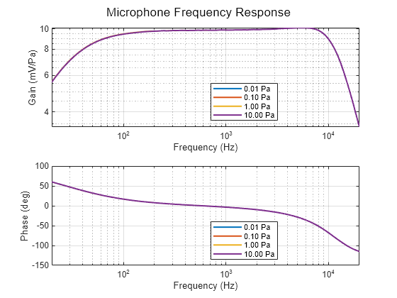 Figure CondenserMicrophone contains 2 axes objects and another object of type subplottext. Axes object 1 with xlabel Frequency (Hz), ylabel Gain (mV/Pa) contains 4 objects of type line. These objects represent 0.01 Pa, 0.10 Pa, 1.00 Pa, 10.00 Pa. Axes object 2 with xlabel Frequency (Hz), ylabel Phase (deg) contains 4 objects of type line. These objects represent 0.01 Pa, 0.10 Pa, 1.00 Pa, 10.00 Pa.