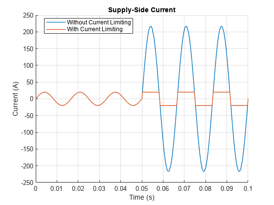 Protect Components During Fault Using Current Limiter Block