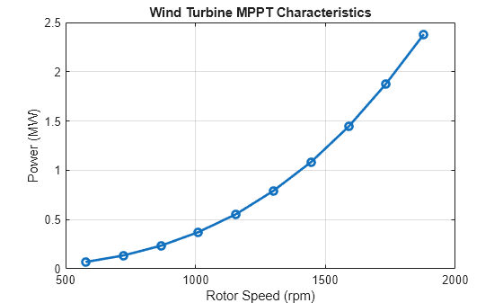 Figure Wind Turbine MPPT Characteristics contains an axes object. The axes object with title Wind Turbine MPPT Characteristics, xlabel Rotor Speed (rpm), ylabel Power (MW) contains an object of type line.