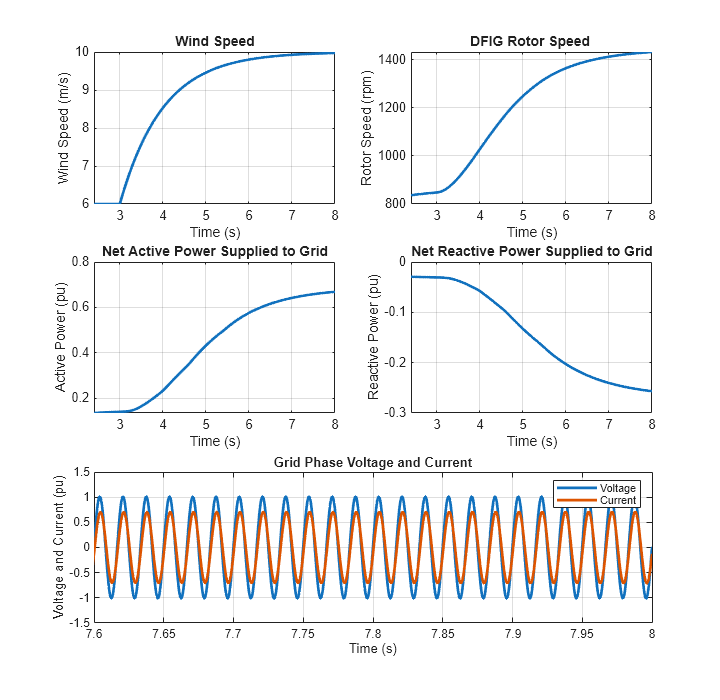 Figure DFIGWindPowerSystemResult contains 5 axes objects. Axes object 1 with title Wind Speed, xlabel Time (s), ylabel Wind Speed (m/s) contains an object of type line. Axes object 2 with title DFIG Rotor Speed, xlabel Time (s), ylabel Rotor Speed (rpm) contains an object of type line. Axes object 3 with title Net Active Power Supplied to Grid, xlabel Time (s), ylabel Active Power (pu) contains an object of type line. Axes object 4 with title Net Reactive Power Supplied to Grid, xlabel Time (s), ylabel Reactive Power (pu) contains an object of type line. Axes object 5 with title Grid Phase Voltage and Current, xlabel Time (s), ylabel Voltage and Current (pu) contains 2 objects of type line. These objects represent Voltage, Current.
