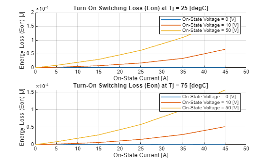 Figure Eon contains 2 axes objects. Axes object 1 with title Turn-On Switching Loss (Eon) at Tj = 25 [degC], xlabel On-State Current [A], ylabel Energy Loss (Eon) [J] contains 3 objects of type line. These objects represent On-State Voltage = 0 [V], On-State Voltage = 10 [V], On-State Voltage = 50 [V]. Axes object 2 with title Turn-On Switching Loss (Eon) at Tj = 75 [degC], xlabel On-State Current [A], ylabel Energy Loss (Eon) [J] contains 3 objects of type line. These objects represent On-State Voltage = 0 [V], On-State Voltage = 10 [V], On-State Voltage = 50 [V].