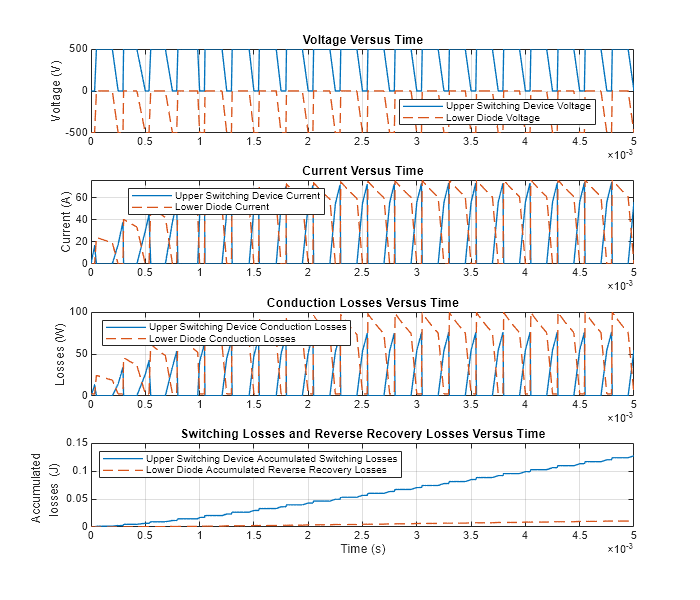 Figure ImportInfineonPartsIntoHalfBridge contains 4 axes objects. Axes object 1 with title Voltage Versus Time, ylabel Voltage (V) contains 2 objects of type line. These objects represent Upper Switching Device Voltage, Lower Diode Voltage. Axes object 2 with title Current Versus Time, ylabel Current (A) contains 2 objects of type line. These objects represent Upper Switching Device Current, Lower Diode Current. Axes object 3 with title Conduction Losses Versus Time, ylabel Losses (W) contains 2 objects of type line. These objects represent Upper Switching Device Conduction Losses, Lower Diode Conduction Losses. Axes object 4 with title Switching Losses and Reverse Recovery Losses Versus Time, xlabel Time (s), ylabel Accumulated \newline losses (J) contains 2 objects of type line. These objects represent Upper Switching Device Accumulated Switching Losses, Lower Diode Accumulated Reverse Recovery Losses.