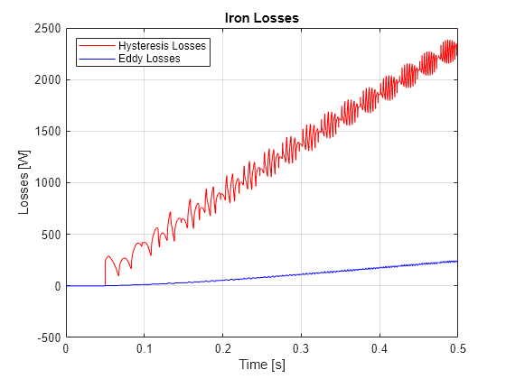 Figure contains an axes object. The axes object with title Iron Losses, xlabel Time [s], ylabel Losses [W] contains 2 objects of type line. These objects represent Hysteresis Losses, Eddy Losses.