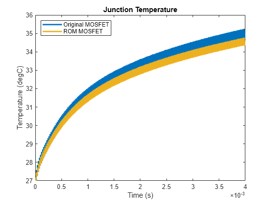 Figure contains an axes object. The axes object with title Junction Temperature, xlabel Time (s), ylabel Temperature (degC) contains 2 objects of type line. These objects represent Original MOSFET, ROM MOSFET.