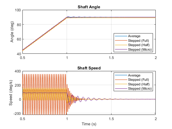 Stepper Motor Averaged Mode