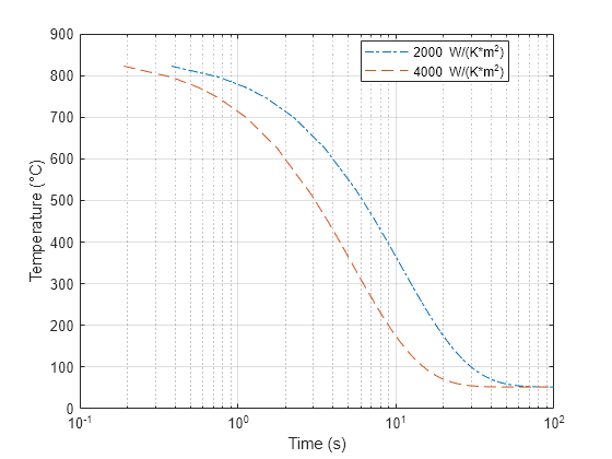 Figure contains an axes object. The axes object with xlabel Time (s), ylabel Temperature (°C) contains 2 objects of type line. These objects represent 2000 W/(K*m^2), 4000 W/(K*m^2).