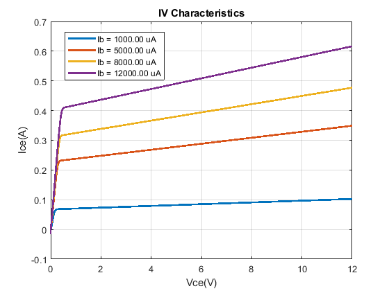 RF Power Amplifier Characterization Test Harness - MATLAB & Simulink