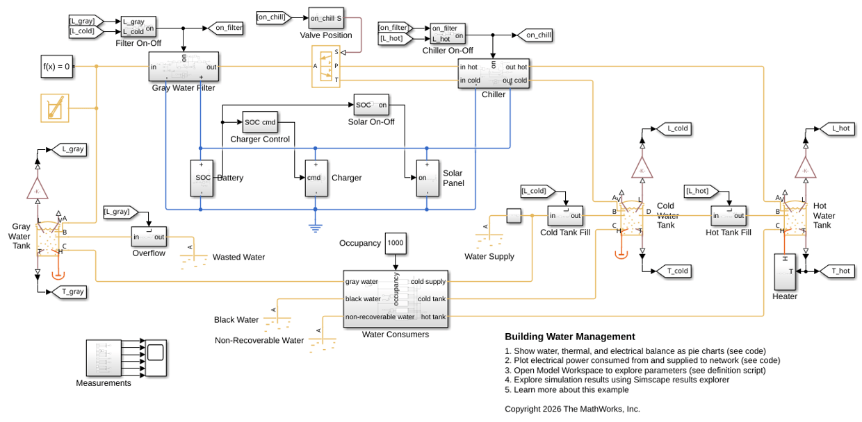 Building Water Management