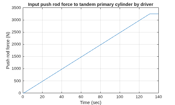 Figure contains an axes object. The axes object with title Input push rod force to tandem primary cylinder by driver, xlabel Time (sec), ylabel Push rod force (N) contains an object of type line.