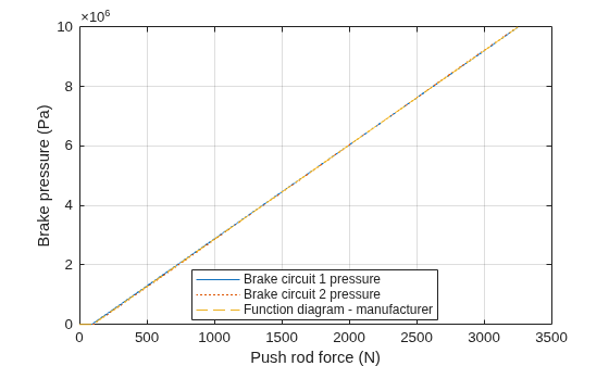 Figure contains an axes object. The axes object with xlabel Push rod force (N), ylabel Brake pressure (Pa) contains 3 objects of type line. These objects represent Brake circuit 1 pressure, Brake circuit 2 pressure, Function diagram - manufacturer.