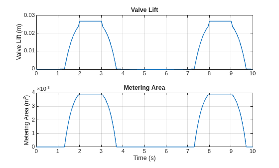 Figure contains 2 axes objects. Axes object 1 with title Valve Lift, ylabel Valve Lift (m) contains an object of type line. Axes object 2 with title Metering Area, xlabel Time (s), ylabel Metering Area (m^2) contains an object of type line.
