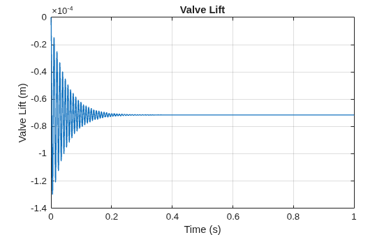 Figure contains an axes object. The axes object with title Valve Lift, xlabel Time (s), ylabel Valve Lift (m) contains an object of type line.