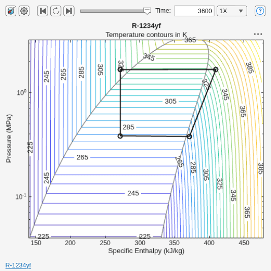Figure P-H Diagram (2P) contains an axes object and another object of type uigridlayout. The axes object with title R-1234yf, xlabel Specific Enthalpy (kJ/kg), ylabel Pressure (MPa) contains 5 objects of type contour, line.
