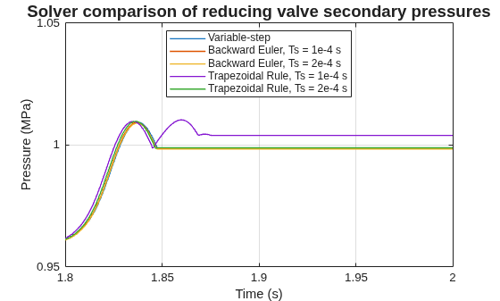 Figure contains an axes object. The axes object with title Solver comparison of reducing valve secondary pressures, xlabel Time (s), ylabel Pressure (MPa) contains 5 objects of type line. These objects represent Variable-step, Backward Euler, Ts = 1e-4 s, Backward Euler, Ts = 2e-4 s, Trapezoidal Rule, Ts = 1e-4 s, Trapezoidal Rule, Ts = 2e-4 s.