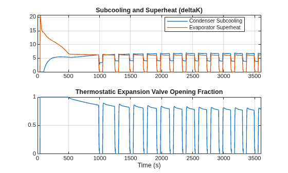 Figure RefrigerantModernization contains 2 axes objects. Axes object 1 with title Subcooling and Superheat (deltaK) contains 2 objects of type line. These objects represent Condenser Subcooling, Evaporator Superheat. Axes object 2 with title Thermostatic Expansion Valve Opening Fraction, xlabel Time (s) contains an object of type line.