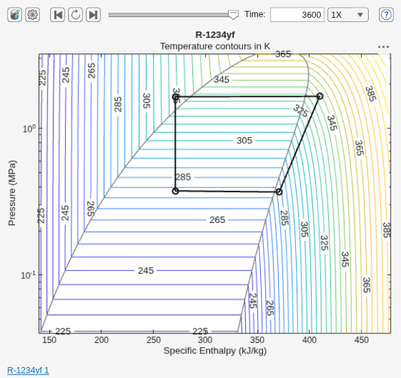 Figure P-H Diagram (2P) contains an axes object and another object of type uigridlayout. The axes object with title R-1234yf, xlabel Specific Enthalpy (kJ/kg), ylabel Pressure (MPa) contains 5 objects of type contour, line.