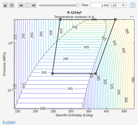 Figure P-H Diagram (2P) contains an axes object and another object of type uigridlayout. The axes object with title R-1234yf, xlabel Specific Enthalpy (kJ/kg), ylabel Pressure (MPa) contains 5 objects of type contour, line.