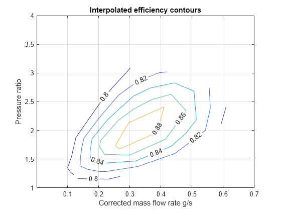 Figure contains an axes object. The axes object with title Interpolated efficiency contours, xlabel Corrected mass flow rate g/s, ylabel Pressure ratio contains an object of type contour. This object represents Isentropic Efficiency.