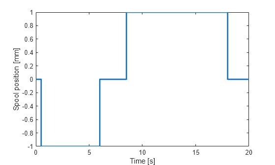 Figure contains an axes object. The axes object with xlabel Time [s], ylabel Spool position [mm] contains an object of type line.