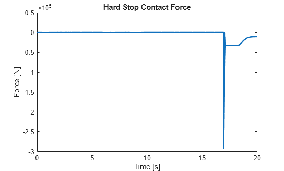 Figure contains an axes object. The axes object with title Hard Stop Contact Force, xlabel Time [s], ylabel Force [N] contains an object of type line.