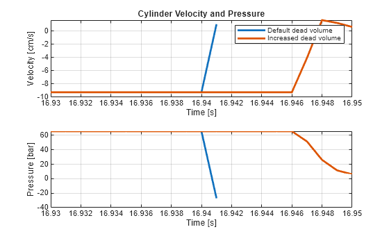 Figure contains 2 axes objects. Axes object 1 with title Cylinder Velocity and Pressure, xlabel Time [s], ylabel Velocity [cm/s] contains 2 objects of type line. These objects represent Default dead volume, Increased dead volume. Axes object 2 with xlabel Time [s], ylabel Pressure [bar] contains 2 objects of type line.