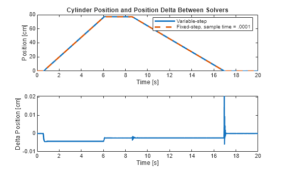 Figure contains 2 axes objects. Axes object 1 with title Cylinder Position and Position Delta Between Solvers, xlabel Time [s], ylabel Position [cm] contains 2 objects of type line. These objects represent Variable-step, Fixed-step, sample time = .0001. Axes object 2 with xlabel Time [s], ylabel Delta Position [cm] contains an object of type line.