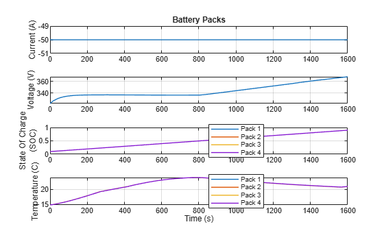 Figure EVBatteryThermalManagementSystem contains 4 axes objects. Axes object 1 with title Battery Packs, ylabel Current (A) contains an object of type line. Axes object 2 with ylabel Voltage (V) contains an object of type line. Axes object 3 with ylabel State Of Charge (SOC) contains 4 objects of type line. These objects represent Pack 1, Pack 2, Pack 3, Pack 4. Axes object 4 with xlabel Time (s), ylabel Temperature (C) contains 4 objects of type line. These objects represent Pack 1, Pack 2, Pack 3, Pack 4.